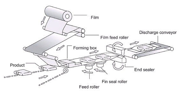 working process for flow wrapping.jpg